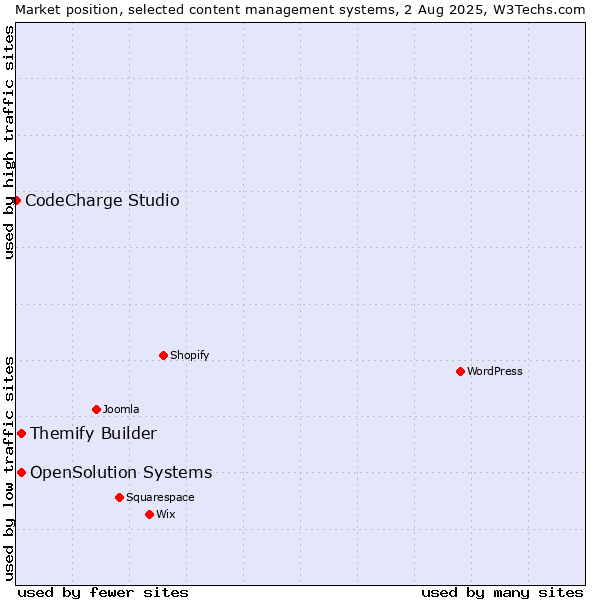 Market position of Themify Builder vs. OpenSolution Systems vs. CodeCharge Studio