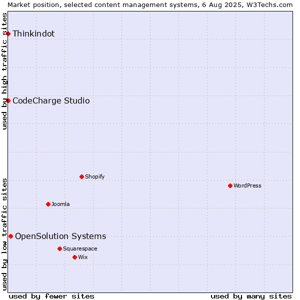 Market position of OpenSolution Systems vs. Thinkindot vs. CodeCharge Studio