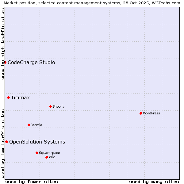 Market position of Ticimax vs. OpenSolution Systems vs. CodeCharge Studio