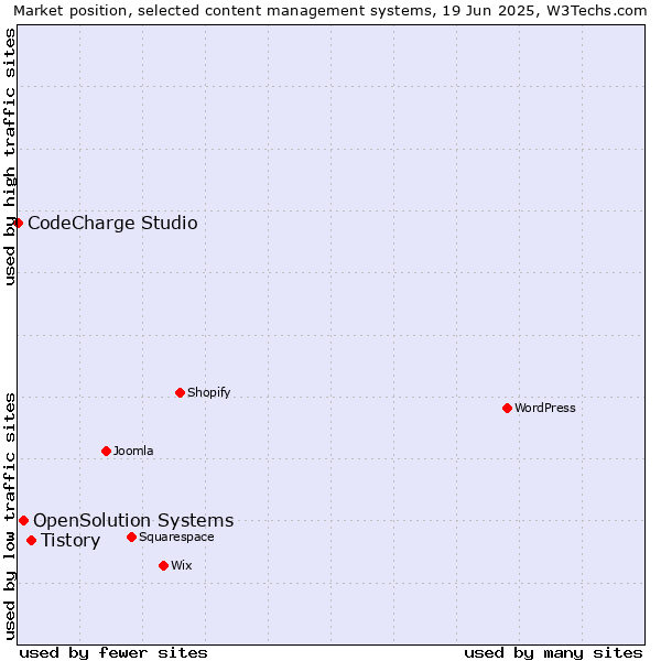 Market position of Tistory vs. OpenSolution Systems vs. CodeCharge Studio