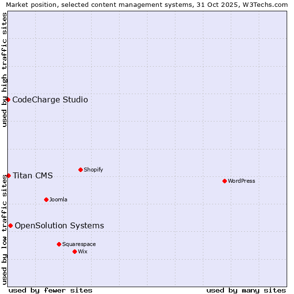 Market position of OpenSolution Systems vs. Titan CMS vs. CodeCharge Studio