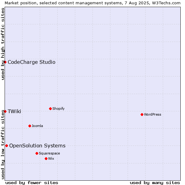 Market position of OpenSolution Systems vs. CodeCharge Studio vs. TWiki
