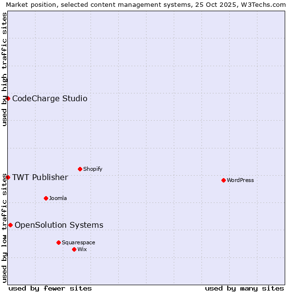 Market position of OpenSolution Systems vs. CodeCharge Studio vs. TWT Publisher