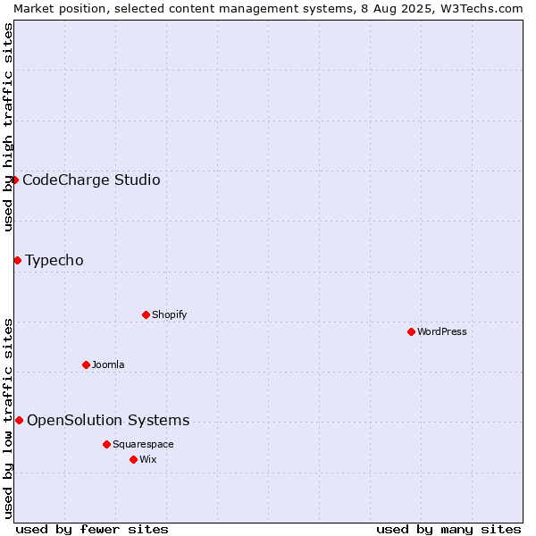 Market position of OpenSolution Systems vs. Typecho vs. CodeCharge Studio