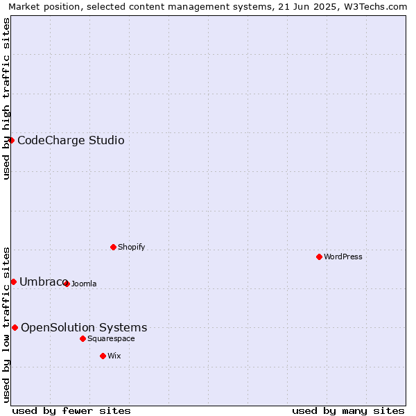 Market position of OpenSolution Systems vs. Umbraco vs. CodeCharge Studio