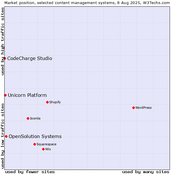 Market position of OpenSolution Systems vs. Unicorn Platform vs. CodeCharge Studio