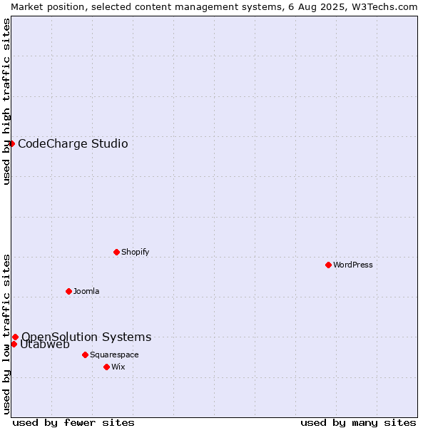 Market position of OpenSolution Systems vs. Utabweb vs. CodeCharge Studio