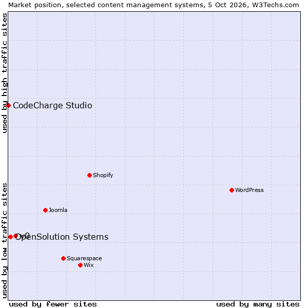 Market position of v0 vs. OpenSolution Systems vs. CodeCharge Studio