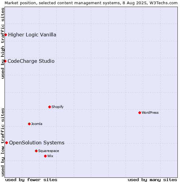 Market position of OpenSolution Systems vs. Higher Logic Vanilla vs. CodeCharge Studio
