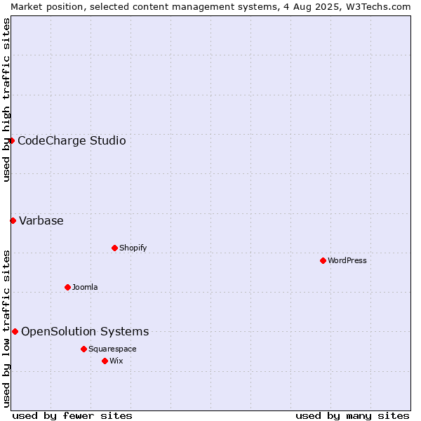 Market position of OpenSolution Systems vs. Varbase vs. CodeCharge Studio