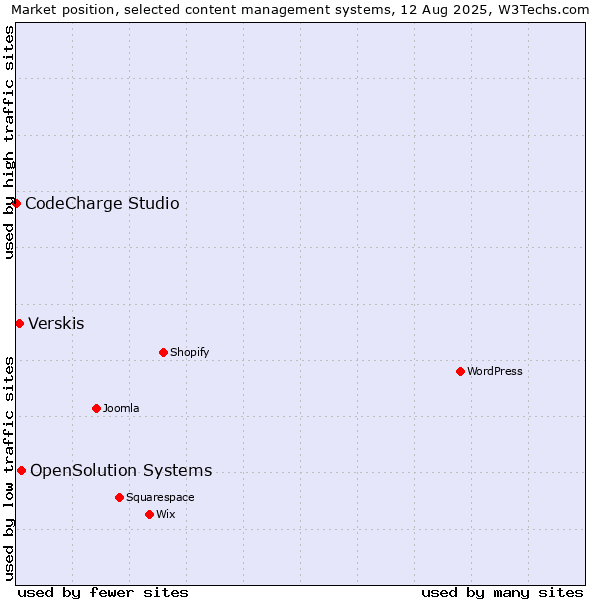 Market position of OpenSolution Systems vs. Verskis vs. CodeCharge Studio