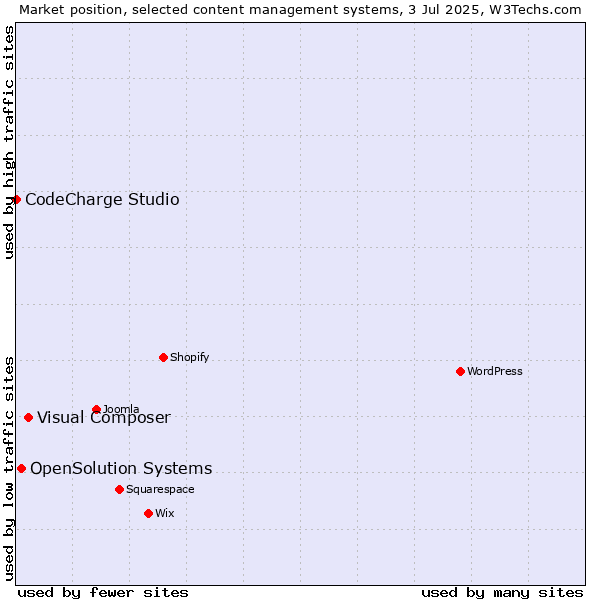 Market position of Visual Composer vs. OpenSolution Systems vs. CodeCharge Studio