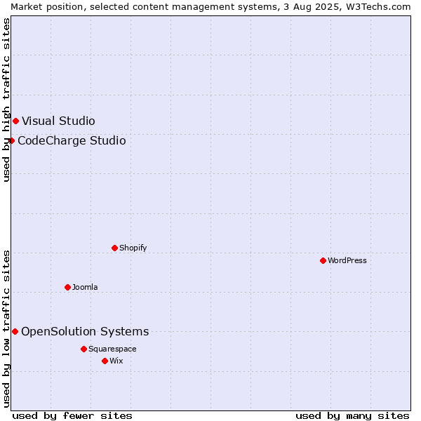 Market position of Visual Studio vs. OpenSolution Systems vs. CodeCharge Studio