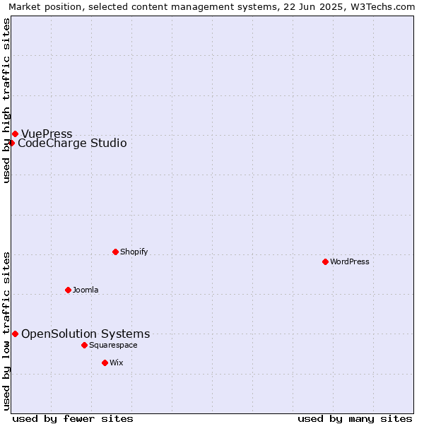 Market position of OpenSolution Systems vs. VuePress vs. CodeCharge Studio