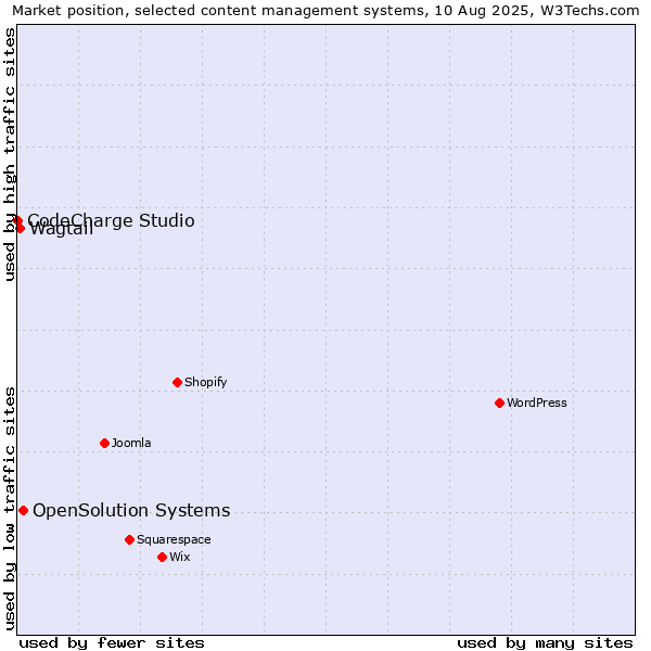 Market position of OpenSolution Systems vs. Wagtail vs. CodeCharge Studio