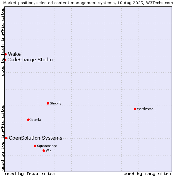 Market position of OpenSolution Systems vs. Wake vs. CodeCharge Studio