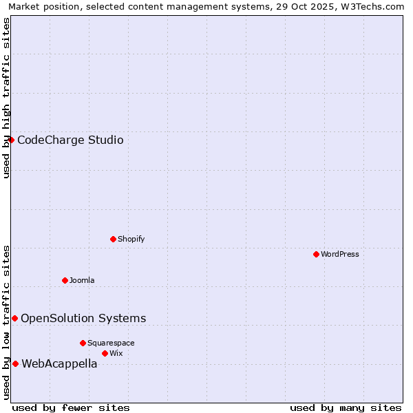 Market position of WebAcappella vs. OpenSolution Systems vs. CodeCharge Studio