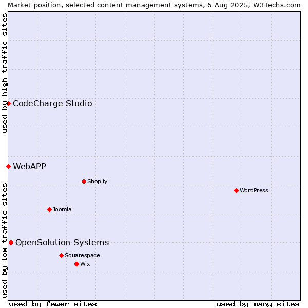 Market position of OpenSolution Systems vs. CodeCharge Studio vs. WebAPP