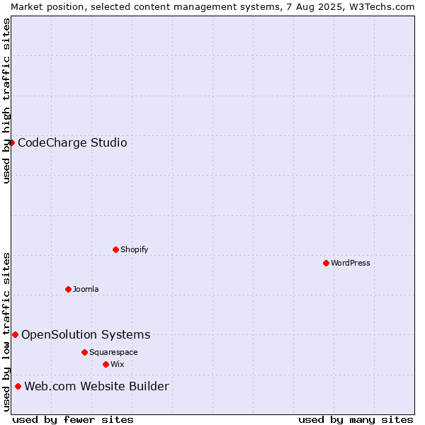 Market position of Web.com Website Builder vs. OpenSolution Systems vs. CodeCharge Studio