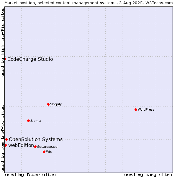 Market position of OpenSolution Systems vs. webEdition vs. CodeCharge Studio