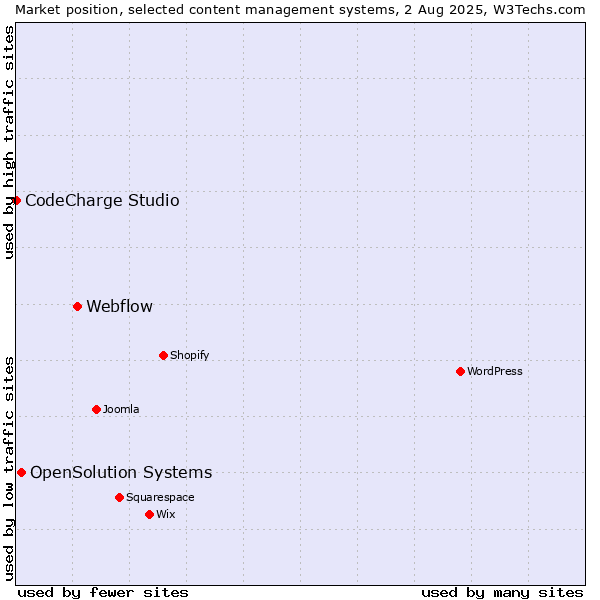 Market position of Webflow vs. OpenSolution Systems vs. CodeCharge Studio