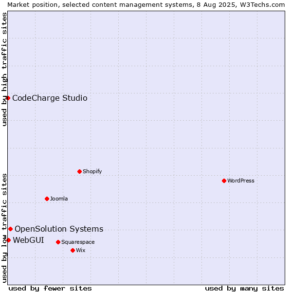 Market position of OpenSolution Systems vs. WebGUI vs. CodeCharge Studio