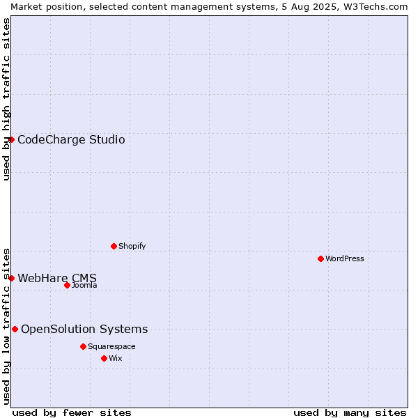Market position of OpenSolution Systems vs. CodeCharge Studio vs. WebHare CMS