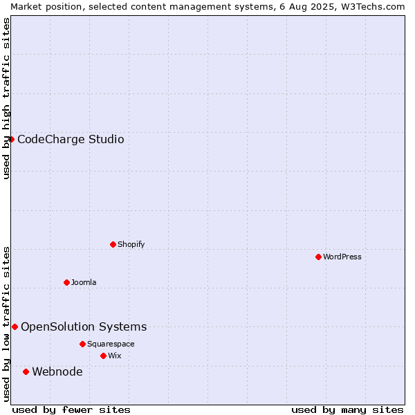 Market position of Webnode vs. OpenSolution Systems vs. CodeCharge Studio