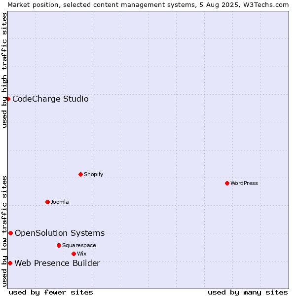 Market position of OpenSolution Systems vs. Web Presence Builder vs. CodeCharge Studio