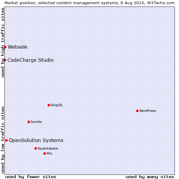 Market position of OpenSolution Systems vs. Websale vs. CodeCharge Studio