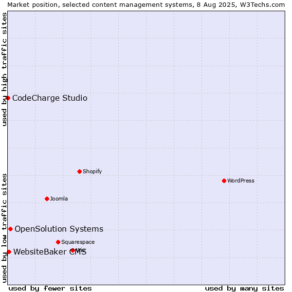Market position of OpenSolution Systems vs. WebsiteBaker CMS vs. CodeCharge Studio