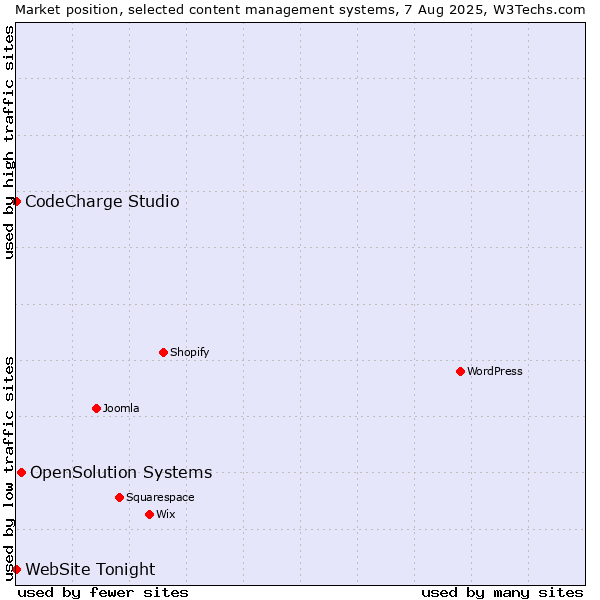 Market position of OpenSolution Systems vs. CodeCharge Studio vs. WebSite Tonight