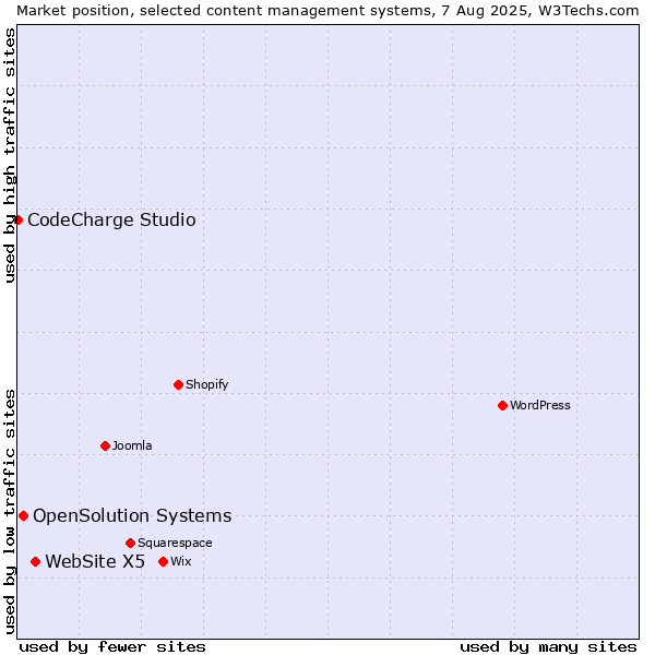 Market position of WebSite X5 vs. OpenSolution Systems vs. CodeCharge Studio