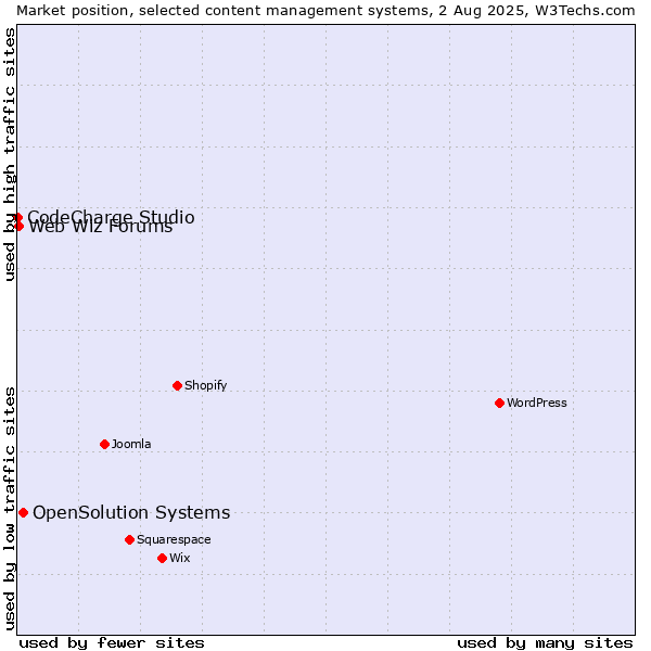 Market position of OpenSolution Systems vs. Web Wiz Forums vs. CodeCharge Studio