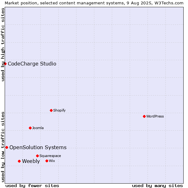 Market position of Weebly vs. OpenSolution Systems vs. CodeCharge Studio