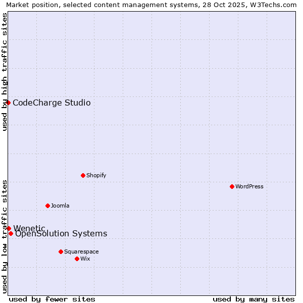 Market position of OpenSolution Systems vs. Wenetic vs. CodeCharge Studio