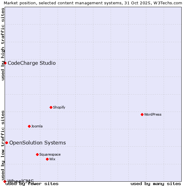 Market position of OpenSolution Systems vs. CodeCharge Studio vs. WheelCMS