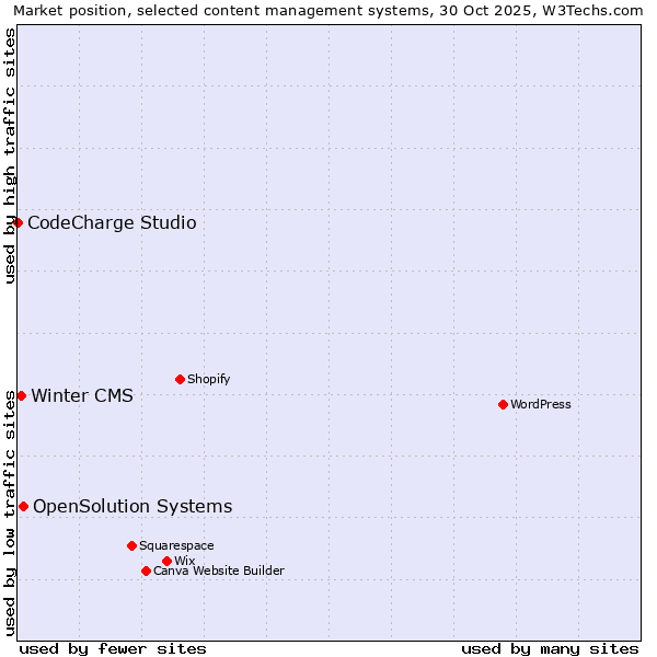 Market position of OpenSolution Systems vs. Winter CMS vs. CodeCharge Studio