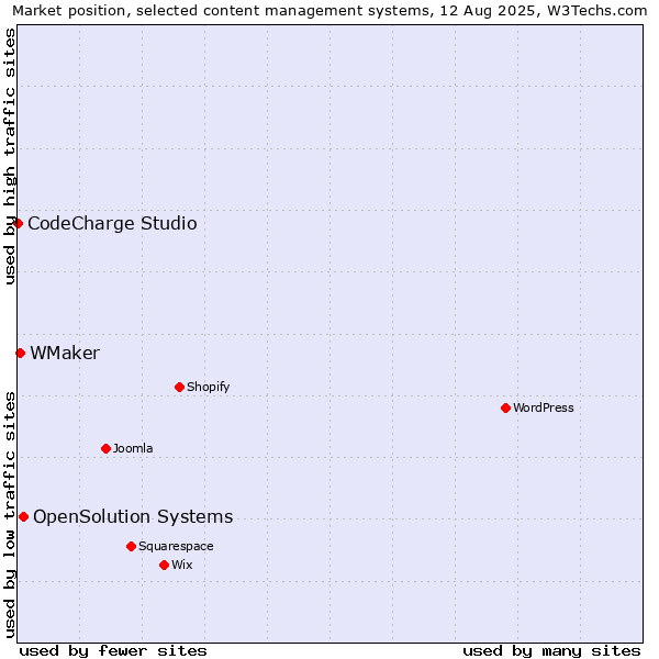 Market position of OpenSolution Systems vs. WMaker vs. CodeCharge Studio