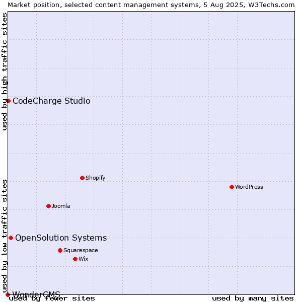 Market position of OpenSolution Systems vs. CodeCharge Studio vs. WonderCMS