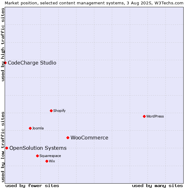 Market position of WooCommerce vs. OpenSolution Systems vs. CodeCharge Studio