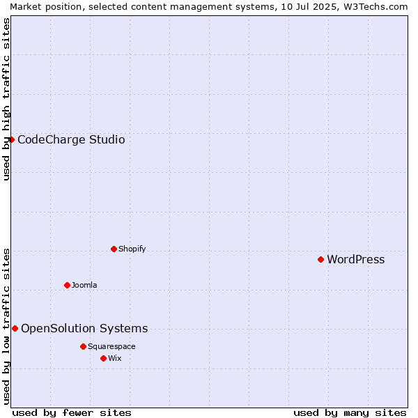 Market position of WordPress vs. OpenSolution Systems vs. CodeCharge Studio