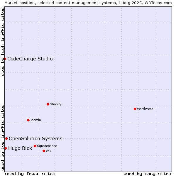 Market position of OpenSolution Systems vs. Hugo Blox vs. CodeCharge Studio