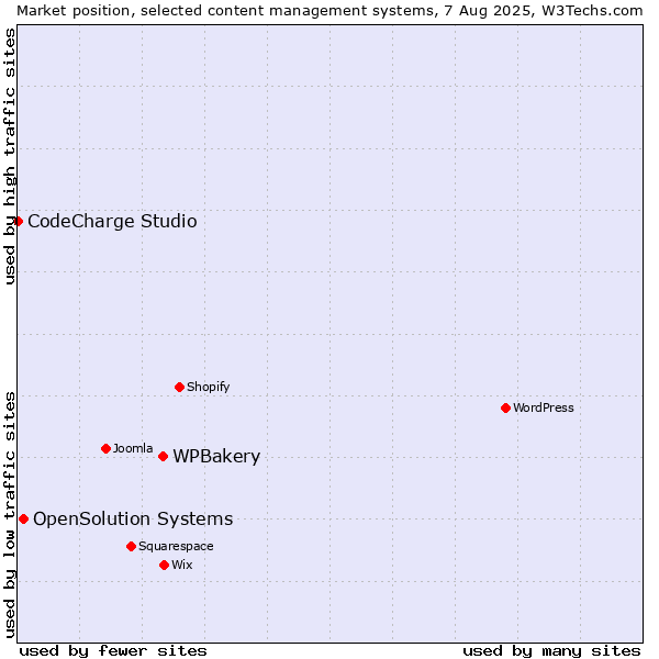 Market position of WPBakery vs. OpenSolution Systems vs. CodeCharge Studio