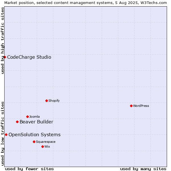 Market position of Beaver Builder vs. OpenSolution Systems vs. CodeCharge Studio