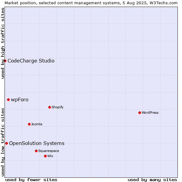 Market position of wpForo vs. OpenSolution Systems vs. CodeCharge Studio