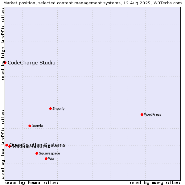 Market position of Modula Albums vs. OpenSolution Systems vs. CodeCharge Studio