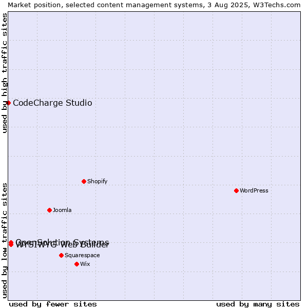Market position of WYSIWYG Web Builder vs. OpenSolution Systems vs. CodeCharge Studio