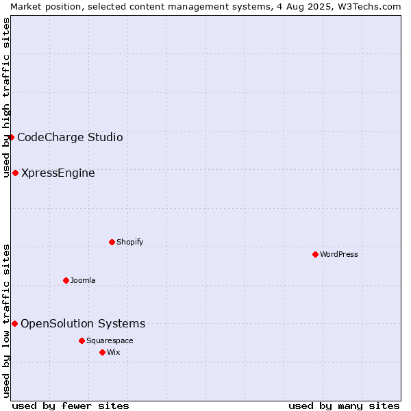 Market position of XpressEngine vs. OpenSolution Systems vs. CodeCharge Studio