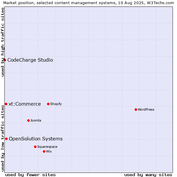 Market position of OpenSolution Systems vs. xt:Commerce vs. CodeCharge Studio